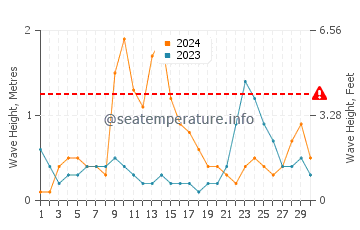 Altezza delle onde Gela a settembre