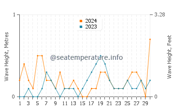 Altezza delle onde Gelting a settembre