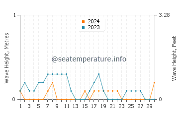 Waves height in Gemlik in September