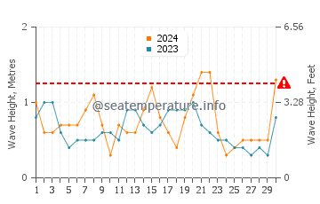 Altezza delle onde Gennadi a settembre