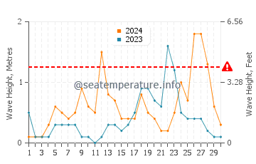Altura de las olas en Génova en septiembre