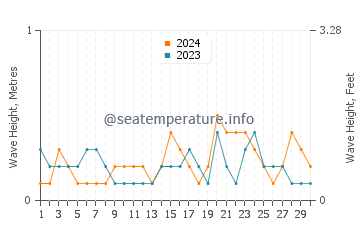 Waves height in Geoje in September