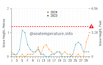 Altezza delle onde Yerakini a settembre