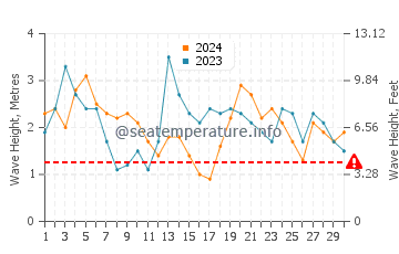 Altezza delle onde Geraldton a settembre
