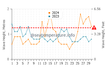 Waves height in Gerringong in September