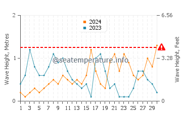 Waves height in Gerze in September