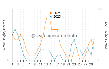 Waves height in Getulio in September