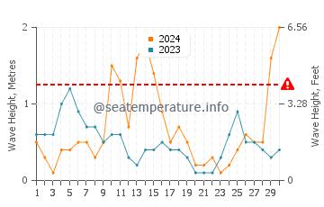 Altezza delle onde Gialova a settembre