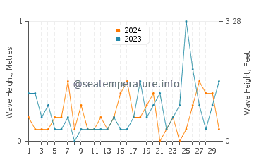 Waves height in Gibsons in September