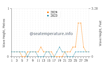 Waves height in Gibsonton in September