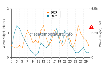 Altura de las olas en Gerona en septiembre