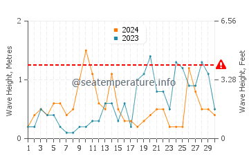 Altezza delle onde Girvan a settembre