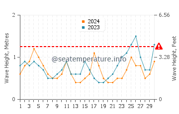 Waves height in Gisborne in September