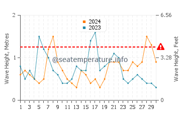 Altura das ondas Glace Bay em setembro