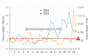 Waves height in Glandore in September