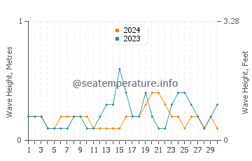 Waves height in Glocester in September