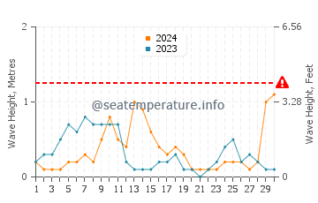 Altezza delle onde Glyfa a settembre