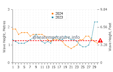 Waves height in Goa Velha in September