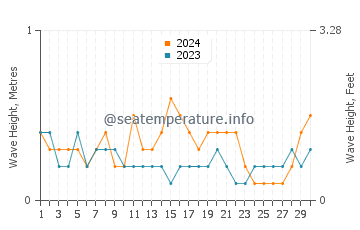 Waves height in Gocek in September