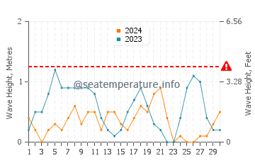 Waves height in Gokceada in September