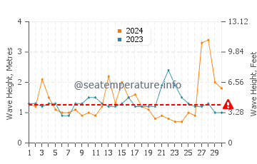 Waves height in Gold Coast in September