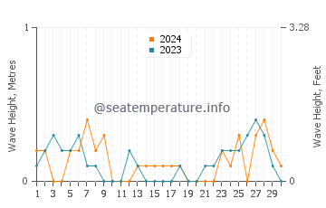 Waves height in Goose Bay in September