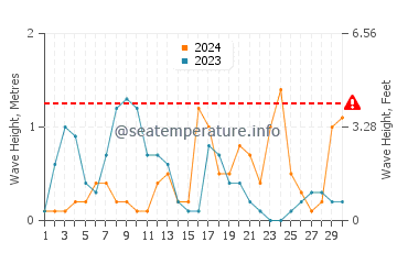 Waves height in Gorele in September