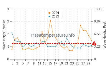 Waves height in Gorokan in September