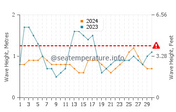 Waves height in Governor's Harbour in September