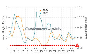 Waves height in Gracetown in September