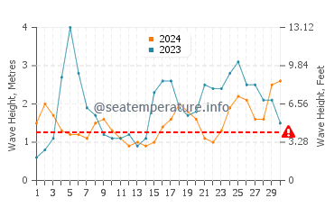 Altura de las olas en Isla Graciosa en septiembre