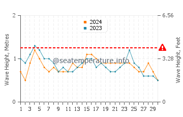 Altezza delle onde Gran Roque a settembre