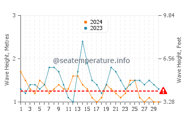 Waves height in Grand Bassam in September