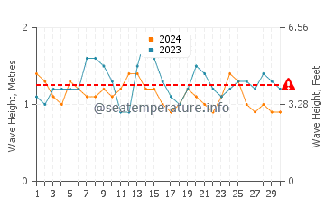 Waves height in Grand Lahou in September
