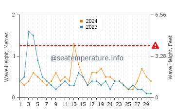 Waves height in Grau i Platja in September