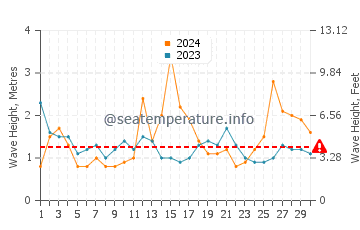 Waves height in Grays Point in September