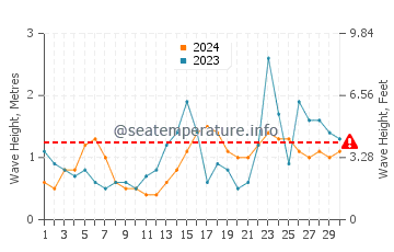 Waves height in Great Egg Harbor Bay in September