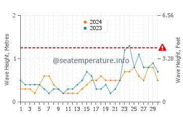 Altezza delle onde Great Kills a settembre
