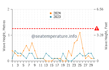 Waves height in Greater Napanee in September