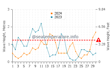 Altezza delle onde Stavros a settembre