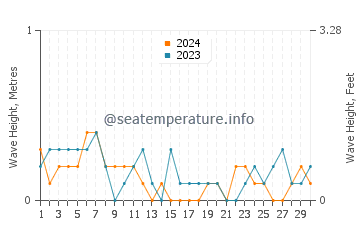 Altezza delle onde Green Bay a settembre