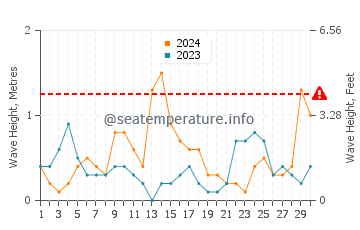 Altezza delle onde Green Coast a settembre