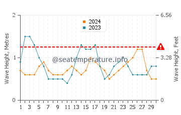 Waves height in Green Turtle Cay in September