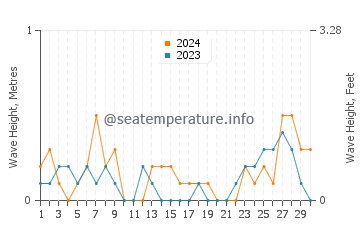 Waves height in Grosse Pointe Farms in September