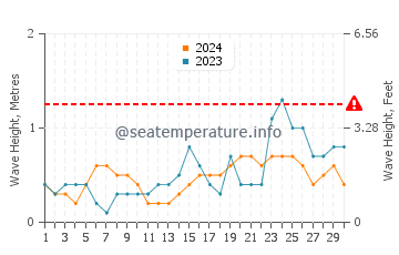 Altezza delle onde Groton a settembre