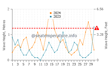 Waves height in Grzybowo in September
