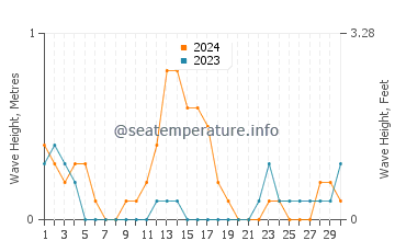 Waves height in Guadalupe in September