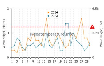 Waves height in Guainos Bajos in September