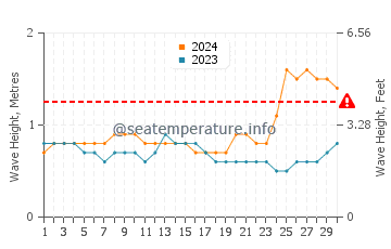 Altezza delle onde Guanacaste a settembre
