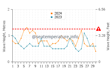 Altezza delle onde Guanaja a settembre
